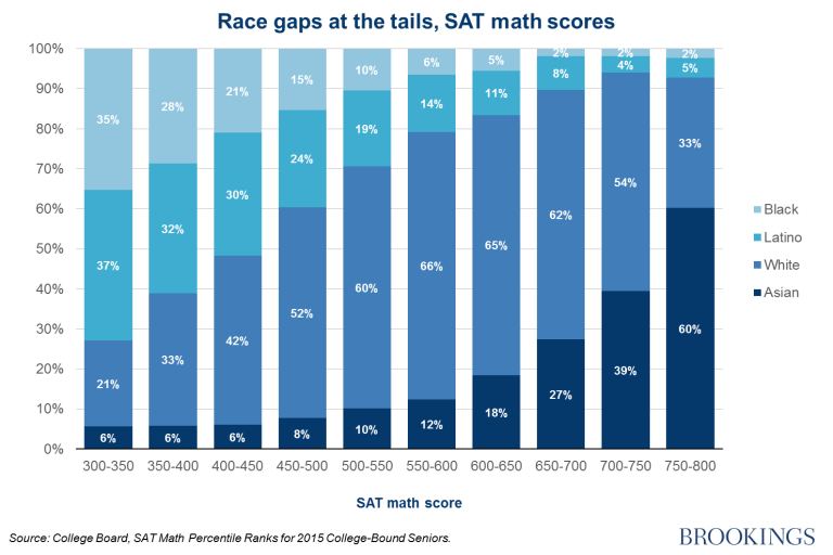 SAT Math Percentile Ranks for 2015 College Bound Seniors